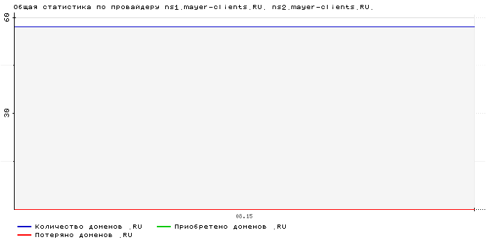���������� �� ���������� ns1.mayer-clients.RU. ns2.mayer-clients.RU.